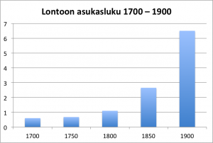 Lontoon asukasluku